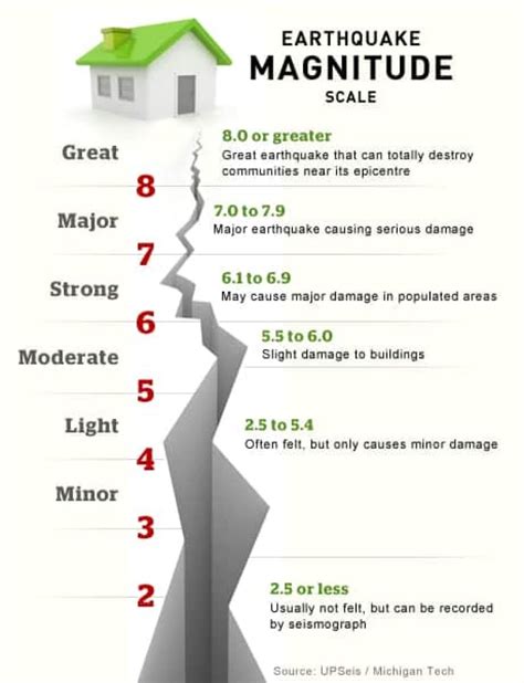 richter scale and magnitude scale